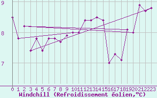 Courbe du refroidissement olien pour Vannes-Sn (56)