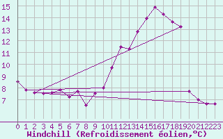 Courbe du refroidissement olien pour Anvers (Be)