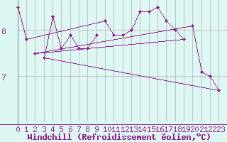 Courbe du refroidissement olien pour Chailles (41)