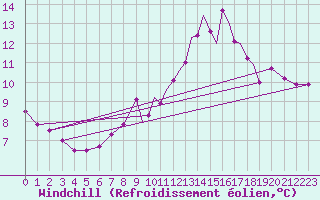 Courbe du refroidissement olien pour Guernesey (UK)