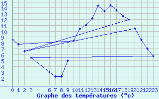 Courbe de tempratures pour Buzenol (Be)