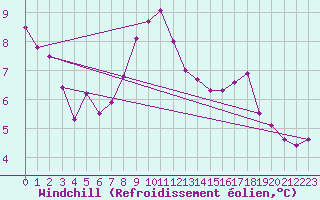 Courbe du refroidissement olien pour Ouessant (29)