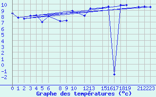 Courbe de tempratures pour la bouée 62105