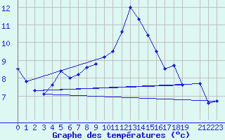Courbe de tempratures pour Belfort (90)