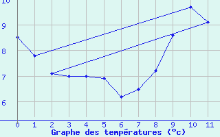 Courbe de tempratures pour Liscombe