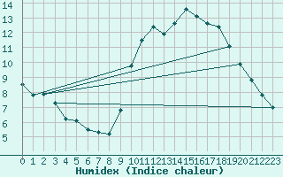 Courbe de l'humidex pour Chteau-Chinon (58)