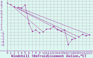 Courbe du refroidissement olien pour Simplon-Dorf
