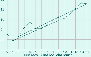 Courbe de l'humidex pour Kallbadagrund