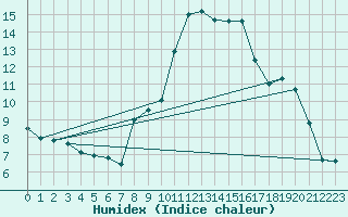 Courbe de l'humidex pour Berson (33)