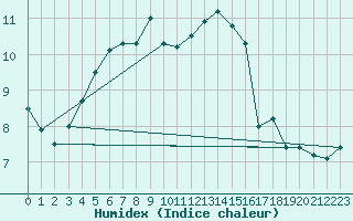 Courbe de l'humidex pour Tartu