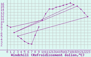 Courbe du refroidissement olien pour Courcouronnes (91)