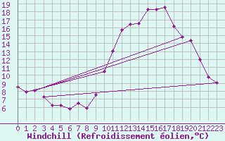 Courbe du refroidissement olien pour Saint-Jean-de-Vedas (34)