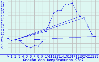 Courbe de tempratures pour Saint-Jean-de-Vedas (34)