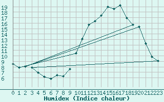 Courbe de l'humidex pour Saint-Jean-de-Vedas (34)