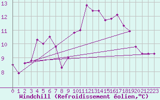 Courbe du refroidissement olien pour Trawscoed