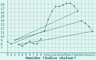 Courbe de l'humidex pour Orly (91)