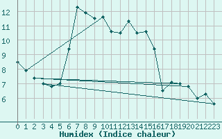 Courbe de l'humidex pour Chivres (Be)