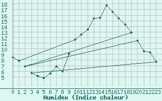 Courbe de l'humidex pour Istres (13)