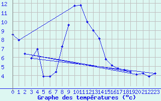 Courbe de tempratures pour Hechingen