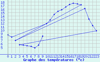 Courbe de tempratures pour Laqueuille (63)