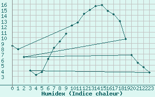 Courbe de l'humidex pour Veilsdorf