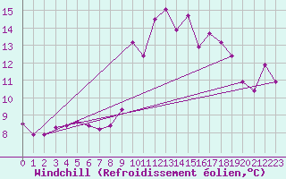 Courbe du refroidissement olien pour Biscarrosse (40)