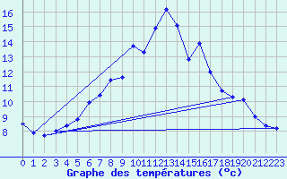 Courbe de tempratures pour Zerind