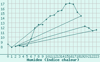 Courbe de l'humidex pour Gelbelsee