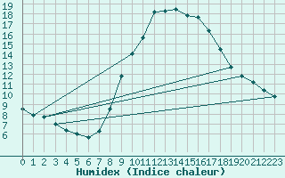 Courbe de l'humidex pour Oviedo