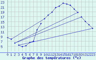 Courbe de tempratures pour Arques (11)