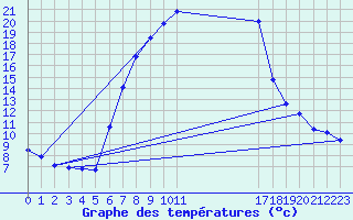 Courbe de tempratures pour Bistrita