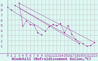 Courbe du refroidissement olien pour Chteau-Chinon (58)