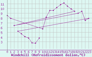 Courbe du refroidissement olien pour Lille (59)
