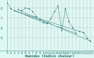 Courbe de l'humidex pour Rennes (35)