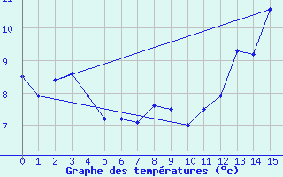 Courbe de tempratures pour Aurelle-Verlac (12)