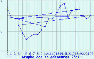 Courbe de tempratures pour Messstetten