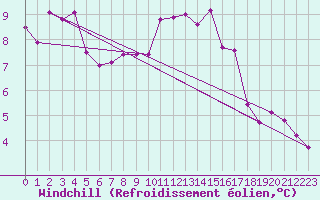 Courbe du refroidissement olien pour Chailles (41)