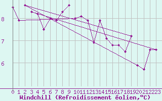 Courbe du refroidissement olien pour Melsom