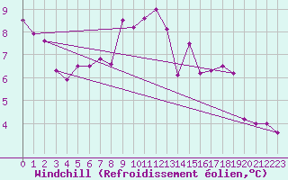 Courbe du refroidissement olien pour Trier-Petrisberg