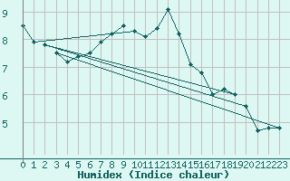 Courbe de l'humidex pour Gaddede A