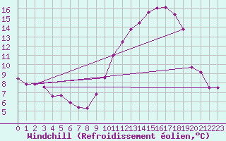Courbe du refroidissement olien pour Deauville (14)