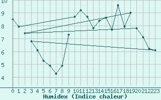 Courbe de l'humidex pour Izegem (Be)