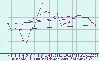 Courbe du refroidissement olien pour Leucate (11)