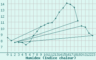 Courbe de l'humidex pour Sint Katelijne-waver (Be)