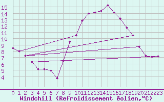 Courbe du refroidissement olien pour Altier (48)