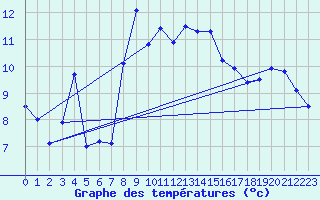 Courbe de tempratures pour Hirschenkogel