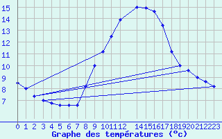 Courbe de tempratures pour Lerida (Esp)