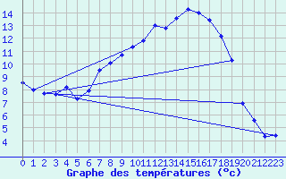 Courbe de tempratures pour Herwijnen Aws