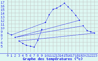 Courbe de tempratures pour Altier (48)