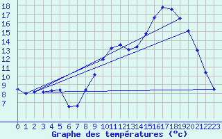 Courbe de tempratures pour Fains-Veel (55)